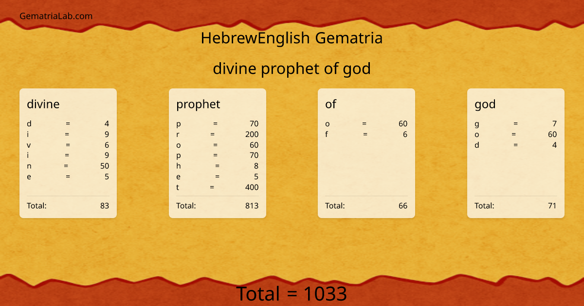 divine prophet of god in hebrewEnglish Gematria